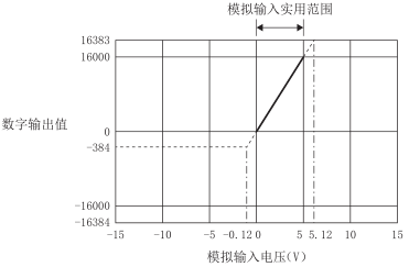 電壓輸入特性圖 電壓輸入特性圖