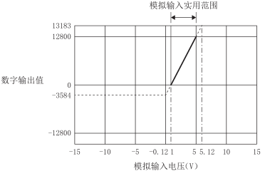 電壓輸入特性圖 電壓輸入特性圖