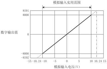 電壓輸入特性圖 電壓輸入特性圖